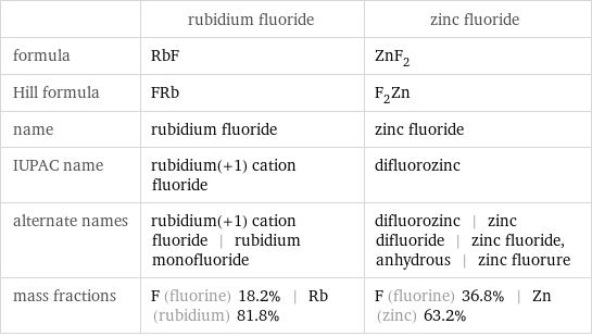  | rubidium fluoride | zinc fluoride formula | RbF | ZnF_2 Hill formula | FRb | F_2Zn name | rubidium fluoride | zinc fluoride IUPAC name | rubidium(+1) cation fluoride | difluorozinc alternate names | rubidium(+1) cation fluoride | rubidium monofluoride | difluorozinc | zinc difluoride | zinc fluoride, anhydrous | zinc fluorure mass fractions | F (fluorine) 18.2% | Rb (rubidium) 81.8% | F (fluorine) 36.8% | Zn (zinc) 63.2%