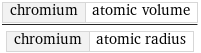 chromium | atomic volume/chromium | atomic radius