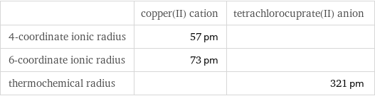  | copper(II) cation | tetrachlorocuprate(II) anion 4-coordinate ionic radius | 57 pm |  6-coordinate ionic radius | 73 pm |  thermochemical radius | | 321 pm