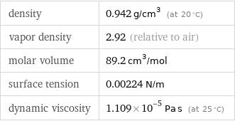 density | 0.942 g/cm^3 (at 20 °C) vapor density | 2.92 (relative to air) molar volume | 89.2 cm^3/mol surface tension | 0.00224 N/m dynamic viscosity | 1.109×10^-5 Pa s (at 25 °C)