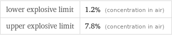 lower explosive limit | 1.2% (concentration in air) upper explosive limit | 7.8% (concentration in air)