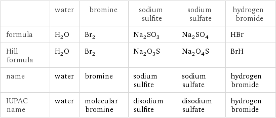  | water | bromine | sodium sulfite | sodium sulfate | hydrogen bromide formula | H_2O | Br_2 | Na_2SO_3 | Na_2SO_4 | HBr Hill formula | H_2O | Br_2 | Na_2O_3S | Na_2O_4S | BrH name | water | bromine | sodium sulfite | sodium sulfate | hydrogen bromide IUPAC name | water | molecular bromine | disodium sulfite | disodium sulfate | hydrogen bromide