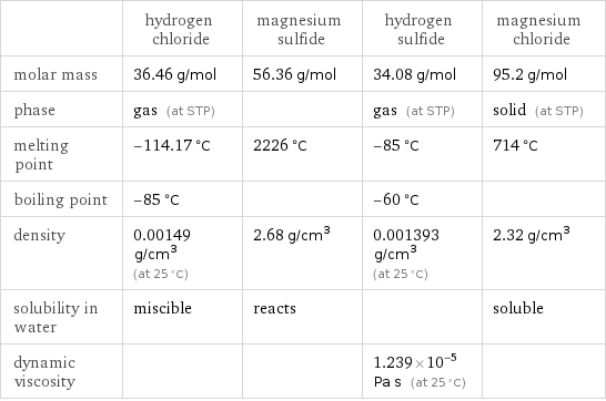  | hydrogen chloride | magnesium sulfide | hydrogen sulfide | magnesium chloride molar mass | 36.46 g/mol | 56.36 g/mol | 34.08 g/mol | 95.2 g/mol phase | gas (at STP) | | gas (at STP) | solid (at STP) melting point | -114.17 °C | 2226 °C | -85 °C | 714 °C boiling point | -85 °C | | -60 °C |  density | 0.00149 g/cm^3 (at 25 °C) | 2.68 g/cm^3 | 0.001393 g/cm^3 (at 25 °C) | 2.32 g/cm^3 solubility in water | miscible | reacts | | soluble dynamic viscosity | | | 1.239×10^-5 Pa s (at 25 °C) | 