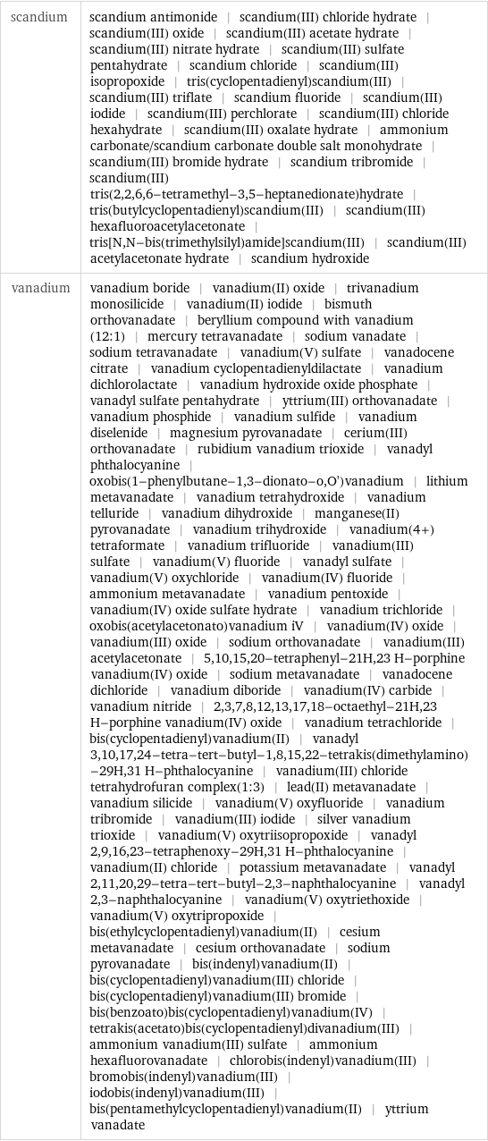 scandium | scandium antimonide | scandium(III) chloride hydrate | scandium(III) oxide | scandium(III) acetate hydrate | scandium(III) nitrate hydrate | scandium(III) sulfate pentahydrate | scandium chloride | scandium(III) isopropoxide | tris(cyclopentadienyl)scandium(III) | scandium(III) triflate | scandium fluoride | scandium(III) iodide | scandium(III) perchlorate | scandium(III) chloride hexahydrate | scandium(III) oxalate hydrate | ammonium carbonate/scandium carbonate double salt monohydrate | scandium(III) bromide hydrate | scandium tribromide | scandium(III) tris(2, 2, 6, 6-tetramethyl-3, 5-heptanedionate)hydrate | tris(butylcyclopentadienyl)scandium(III) | scandium(III) hexafluoroacetylacetonate | tris[N, N-bis(trimethylsilyl)amide]scandium(III) | scandium(III) acetylacetonate hydrate | scandium hydroxide vanadium | vanadium boride | vanadium(II) oxide | trivanadium monosilicide | vanadium(II) iodide | bismuth orthovanadate | beryllium compound with vanadium (12:1) | mercury tetravanadate | sodium vanadate | sodium tetravanadate | vanadium(V) sulfate | vanadocene citrate | vanadium cyclopentadienyldilactate | vanadium dichlorolactate | vanadium hydroxide oxide phosphate | vanadyl sulfate pentahydrate | yttrium(III) orthovanadate | vanadium phosphide | vanadium sulfide | vanadium diselenide | magnesium pyrovanadate | cerium(III) orthovanadate | rubidium vanadium trioxide | vanadyl phthalocyanine | oxobis(1-phenylbutane-1, 3-dionato-o, O')vanadium | lithium metavanadate | vanadium tetrahydroxide | vanadium telluride | vanadium dihydroxide | manganese(II) pyrovanadate | vanadium trihydroxide | vanadium(4+) tetraformate | vanadium trifluoride | vanadium(III) sulfate | vanadium(V) fluoride | vanadyl sulfate | vanadium(V) oxychloride | vanadium(IV) fluoride | ammonium metavanadate | vanadium pentoxide | vanadium(IV) oxide sulfate hydrate | vanadium trichloride | oxobis(acetylacetonato)vanadium iV | vanadium(IV) oxide | vanadium(III) oxide | sodium orthovanadate | vanadium(III) acetylacetonate | 5, 10, 15, 20-tetraphenyl-21H, 23 H-porphine vanadium(IV) oxide | sodium metavanadate | vanadocene dichloride | vanadium diboride | vanadium(IV) carbide | vanadium nitride | 2, 3, 7, 8, 12, 13, 17, 18-octaethyl-21H, 23 H-porphine vanadium(IV) oxide | vanadium tetrachloride | bis(cyclopentadienyl)vanadium(II) | vanadyl 3, 10, 17, 24-tetra-tert-butyl-1, 8, 15, 22-tetrakis(dimethylamino)-29H, 31 H-phthalocyanine | vanadium(III) chloride tetrahydrofuran complex(1:3) | lead(II) metavanadate | vanadium silicide | vanadium(V) oxyfluoride | vanadium tribromide | vanadium(III) iodide | silver vanadium trioxide | vanadium(V) oxytriisopropoxide | vanadyl 2, 9, 16, 23-tetraphenoxy-29H, 31 H-phthalocyanine | vanadium(II) chloride | potassium metavanadate | vanadyl 2, 11, 20, 29-tetra-tert-butyl-2, 3-naphthalocyanine | vanadyl 2, 3-naphthalocyanine | vanadium(V) oxytriethoxide | vanadium(V) oxytripropoxide | bis(ethylcyclopentadienyl)vanadium(II) | cesium metavanadate | cesium orthovanadate | sodium pyrovanadate | bis(indenyl)vanadium(II) | bis(cyclopentadienyl)vanadium(III) chloride | bis(cyclopentadienyl)vanadium(III) bromide | bis(benzoato)bis(cyclopentadienyl)vanadium(IV) | tetrakis(acetato)bis(cyclopentadienyl)divanadium(III) | ammonium vanadium(III) sulfate | ammonium hexafluorovanadate | chlorobis(indenyl)vanadium(III) | bromobis(indenyl)vanadium(III) | iodobis(indenyl)vanadium(III) | bis(pentamethylcyclopentadienyl)vanadium(II) | yttrium vanadate