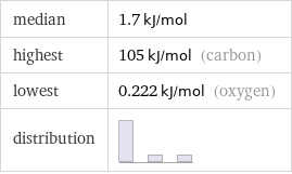 median | 1.7 kJ/mol highest | 105 kJ/mol (carbon) lowest | 0.222 kJ/mol (oxygen) distribution | 