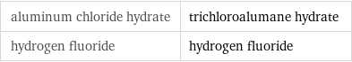 aluminum chloride hydrate | trichloroalumane hydrate hydrogen fluoride | hydrogen fluoride