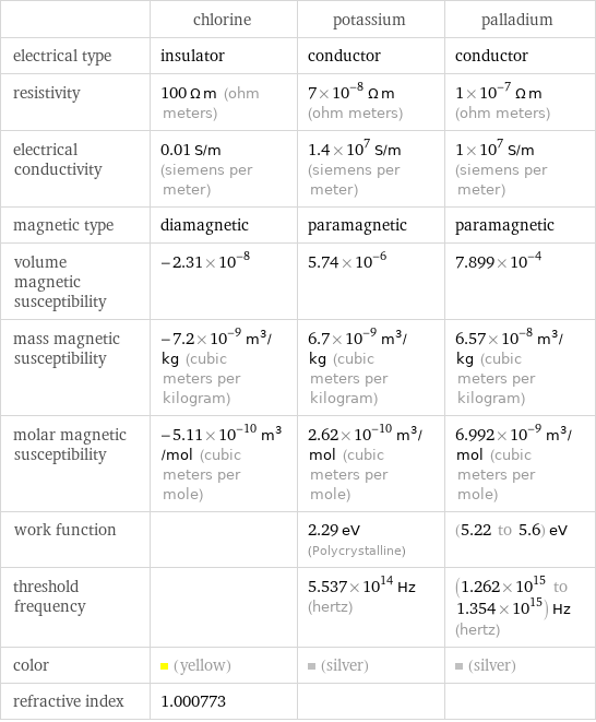  | chlorine | potassium | palladium electrical type | insulator | conductor | conductor resistivity | 100 Ω m (ohm meters) | 7×10^-8 Ω m (ohm meters) | 1×10^-7 Ω m (ohm meters) electrical conductivity | 0.01 S/m (siemens per meter) | 1.4×10^7 S/m (siemens per meter) | 1×10^7 S/m (siemens per meter) magnetic type | diamagnetic | paramagnetic | paramagnetic volume magnetic susceptibility | -2.31×10^-8 | 5.74×10^-6 | 7.899×10^-4 mass magnetic susceptibility | -7.2×10^-9 m^3/kg (cubic meters per kilogram) | 6.7×10^-9 m^3/kg (cubic meters per kilogram) | 6.57×10^-8 m^3/kg (cubic meters per kilogram) molar magnetic susceptibility | -5.11×10^-10 m^3/mol (cubic meters per mole) | 2.62×10^-10 m^3/mol (cubic meters per mole) | 6.992×10^-9 m^3/mol (cubic meters per mole) work function | | 2.29 eV (Polycrystalline) | (5.22 to 5.6) eV threshold frequency | | 5.537×10^14 Hz (hertz) | (1.262×10^15 to 1.354×10^15) Hz (hertz) color | (yellow) | (silver) | (silver) refractive index | 1.000773 | | 