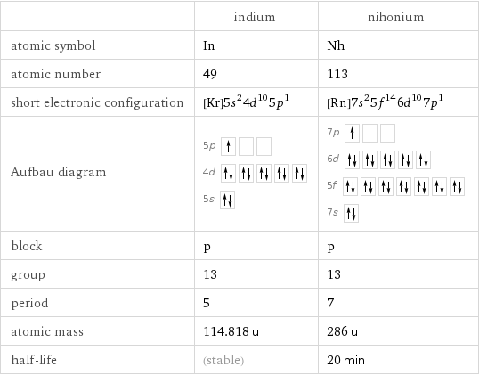  | indium | nihonium atomic symbol | In | Nh atomic number | 49 | 113 short electronic configuration | [Kr]5s^24d^105p^1 | [Rn]7s^25f^146d^107p^1 Aufbau diagram | 5p  4d  5s | 7p  6d  5f  7s  block | p | p group | 13 | 13 period | 5 | 7 atomic mass | 114.818 u | 286 u half-life | (stable) | 20 min