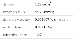 density | 1.22 g/cm^3 vapor pressure | 44.79 mmHg dynamic viscosity | 0.001607 Pa s (at 25 °C) surface tension | 0.03713 N/m refractive index | 1.37