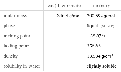  | lead(II) zirconate | mercury molar mass | 346.4 g/mol | 200.592 g/mol phase | | liquid (at STP) melting point | | -38.87 °C boiling point | | 356.6 °C density | | 13.534 g/cm^3 solubility in water | | slightly soluble