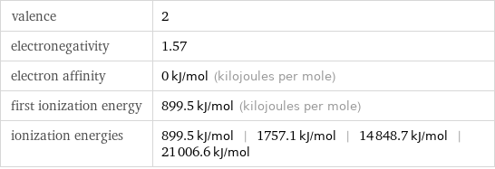 valence | 2 electronegativity | 1.57 electron affinity | 0 kJ/mol (kilojoules per mole) first ionization energy | 899.5 kJ/mol (kilojoules per mole) ionization energies | 899.5 kJ/mol | 1757.1 kJ/mol | 14848.7 kJ/mol | 21006.6 kJ/mol