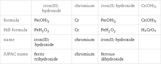  | iron(III) hydroxide | chromium | iron(II) hydroxide | Cr(OH)3 formula | Fe(OH)_3 | Cr | Fe(OH)_2 | Cr(OH)3 Hill formula | FeH_3O_3 | Cr | FeH_2O_2 | H3CrO3 name | iron(III) hydroxide | chromium | iron(II) hydroxide |  IUPAC name | ferric trihydroxide | chromium | ferrous dihydroxide | 