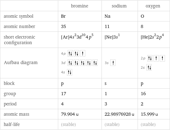  | bromine | sodium | oxygen atomic symbol | Br | Na | O atomic number | 35 | 11 | 8 short electronic configuration | [Ar]4s^23d^104p^5 | [Ne]3s^1 | [He]2s^22p^4 Aufbau diagram | 4p  3d  4s | 3s | 2p  2s  block | p | s | p group | 17 | 1 | 16 period | 4 | 3 | 2 atomic mass | 79.904 u | 22.98976928 u | 15.999 u half-life | (stable) | (stable) | (stable)