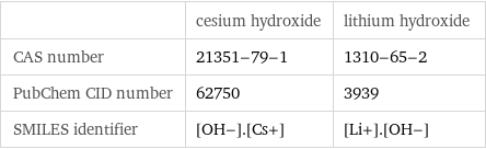  | cesium hydroxide | lithium hydroxide CAS number | 21351-79-1 | 1310-65-2 PubChem CID number | 62750 | 3939 SMILES identifier | [OH-].[Cs+] | [Li+].[OH-]