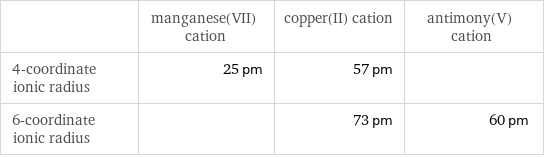  | manganese(VII) cation | copper(II) cation | antimony(V) cation 4-coordinate ionic radius | 25 pm | 57 pm |  6-coordinate ionic radius | | 73 pm | 60 pm