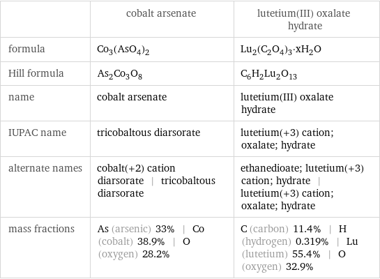  | cobalt arsenate | lutetium(III) oxalate hydrate formula | Co_3(AsO_4)_2 | Lu_2(C_2O_4)_3·xH_2O Hill formula | As_2Co_3O_8 | C_6H_2Lu_2O_13 name | cobalt arsenate | lutetium(III) oxalate hydrate IUPAC name | tricobaltous diarsorate | lutetium(+3) cation; oxalate; hydrate alternate names | cobalt(+2) cation diarsorate | tricobaltous diarsorate | ethanedioate; lutetium(+3) cation; hydrate | lutetium(+3) cation; oxalate; hydrate mass fractions | As (arsenic) 33% | Co (cobalt) 38.9% | O (oxygen) 28.2% | C (carbon) 11.4% | H (hydrogen) 0.319% | Lu (lutetium) 55.4% | O (oxygen) 32.9%