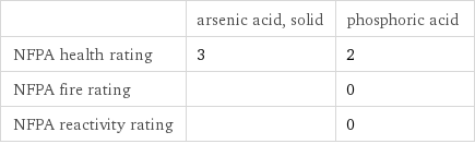  | arsenic acid, solid | phosphoric acid NFPA health rating | 3 | 2 NFPA fire rating | | 0 NFPA reactivity rating | | 0