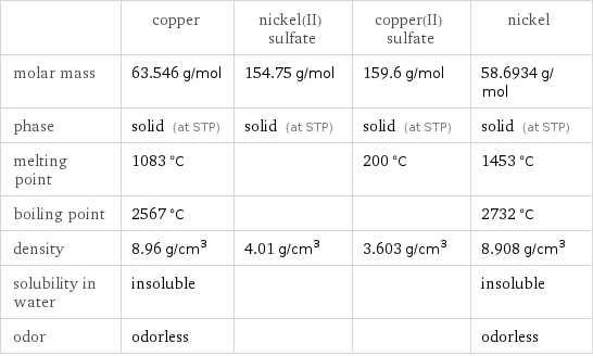  | copper | nickel(II) sulfate | copper(II) sulfate | nickel molar mass | 63.546 g/mol | 154.75 g/mol | 159.6 g/mol | 58.6934 g/mol phase | solid (at STP) | solid (at STP) | solid (at STP) | solid (at STP) melting point | 1083 °C | | 200 °C | 1453 °C boiling point | 2567 °C | | | 2732 °C density | 8.96 g/cm^3 | 4.01 g/cm^3 | 3.603 g/cm^3 | 8.908 g/cm^3 solubility in water | insoluble | | | insoluble odor | odorless | | | odorless