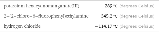 potassium hexacyanomanganate(III) | 289 °C (degrees Celsius) 2-(2-chloro-6-fluorophenyl)ethylamine | 345.2 °C (degrees Celsius) hydrogen chloride | -114.17 °C (degrees Celsius)