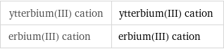 ytterbium(III) cation | ytterbium(III) cation erbium(III) cation | erbium(III) cation