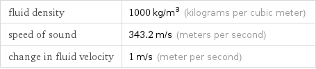 fluid density | 1000 kg/m^3 (kilograms per cubic meter) speed of sound | 343.2 m/s (meters per second) change in fluid velocity | 1 m/s (meter per second)