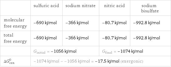  | sulfuric acid | sodium nitrate | nitric acid | sodium bisulfate molecular free energy | -690 kJ/mol | -366 kJ/mol | -80.7 kJ/mol | -992.8 kJ/mol total free energy | -690 kJ/mol | -366 kJ/mol | -80.7 kJ/mol | -992.8 kJ/mol  | G_initial = -1056 kJ/mol | | G_final = -1074 kJ/mol |  ΔG_rxn^0 | -1074 kJ/mol - -1056 kJ/mol = -17.5 kJ/mol (exergonic) | | |  