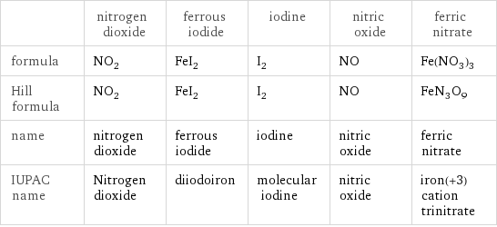  | nitrogen dioxide | ferrous iodide | iodine | nitric oxide | ferric nitrate formula | NO_2 | FeI_2 | I_2 | NO | Fe(NO_3)_3 Hill formula | NO_2 | FeI_2 | I_2 | NO | FeN_3O_9 name | nitrogen dioxide | ferrous iodide | iodine | nitric oxide | ferric nitrate IUPAC name | Nitrogen dioxide | diiodoiron | molecular iodine | nitric oxide | iron(+3) cation trinitrate