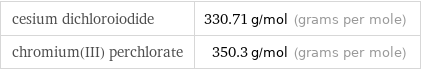 cesium dichloroiodide | 330.71 g/mol (grams per mole) chromium(III) perchlorate | 350.3 g/mol (grams per mole)