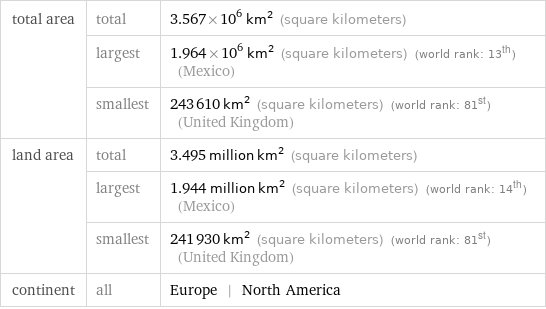 total area | total | 3.567×10^6 km^2 (square kilometers)  | largest | 1.964×10^6 km^2 (square kilometers) (world rank: 13th) (Mexico)  | smallest | 243610 km^2 (square kilometers) (world rank: 81st) (United Kingdom) land area | total | 3.495 million km^2 (square kilometers)  | largest | 1.944 million km^2 (square kilometers) (world rank: 14th) (Mexico)  | smallest | 241930 km^2 (square kilometers) (world rank: 81st) (United Kingdom) continent | all | Europe | North America