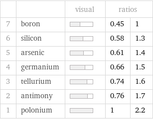  | | visual | ratios |  7 | boron | | 0.45 | 1 6 | silicon | | 0.58 | 1.3 5 | arsenic | | 0.61 | 1.4 4 | germanium | | 0.66 | 1.5 3 | tellurium | | 0.74 | 1.6 2 | antimony | | 0.76 | 1.7 1 | polonium | | 1 | 2.2