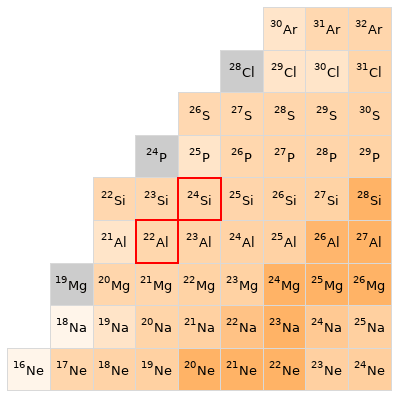 Nearby isotopes