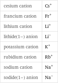 cesium cation | Cs^+ francium cation | Fr^+ lithium cation | Li^+ lithide(1-) anion | Li^- potassium cation | K^+ rubidium cation | Rb^+ sodium cation | Na^+ sodide(1-) anion | Na^-