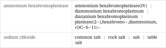 ammonium hexabromoplatinate | ammonium hexabromoplatinate(IV) | diammonium hexabromoplatinum | diazanium hexabromoplatinum | platinate(2-), hexabromo-, diammonium, (OC-6-11)- sodium chloride | common salt | rock salt | salt | table salt