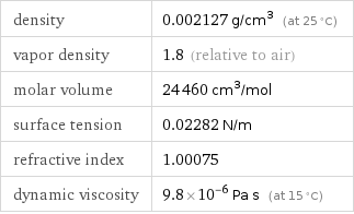 density | 0.002127 g/cm^3 (at 25 °C) vapor density | 1.8 (relative to air) molar volume | 24460 cm^3/mol surface tension | 0.02282 N/m refractive index | 1.00075 dynamic viscosity | 9.8×10^-6 Pa s (at 15 °C)