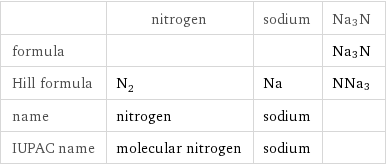  | nitrogen | sodium | Na3N formula | | | Na3N Hill formula | N_2 | Na | NNa3 name | nitrogen | sodium |  IUPAC name | molecular nitrogen | sodium | 