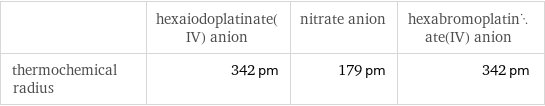  | hexaiodoplatinate(IV) anion | nitrate anion | hexabromoplatinate(IV) anion thermochemical radius | 342 pm | 179 pm | 342 pm