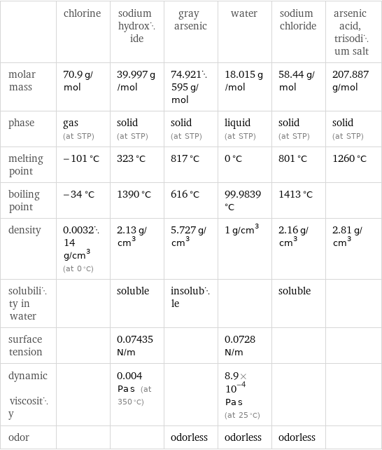  | chlorine | sodium hydroxide | gray arsenic | water | sodium chloride | arsenic acid, trisodium salt molar mass | 70.9 g/mol | 39.997 g/mol | 74.921595 g/mol | 18.015 g/mol | 58.44 g/mol | 207.887 g/mol phase | gas (at STP) | solid (at STP) | solid (at STP) | liquid (at STP) | solid (at STP) | solid (at STP) melting point | -101 °C | 323 °C | 817 °C | 0 °C | 801 °C | 1260 °C boiling point | -34 °C | 1390 °C | 616 °C | 99.9839 °C | 1413 °C |  density | 0.003214 g/cm^3 (at 0 °C) | 2.13 g/cm^3 | 5.727 g/cm^3 | 1 g/cm^3 | 2.16 g/cm^3 | 2.81 g/cm^3 solubility in water | | soluble | insoluble | | soluble |  surface tension | | 0.07435 N/m | | 0.0728 N/m | |  dynamic viscosity | | 0.004 Pa s (at 350 °C) | | 8.9×10^-4 Pa s (at 25 °C) | |  odor | | | odorless | odorless | odorless | 