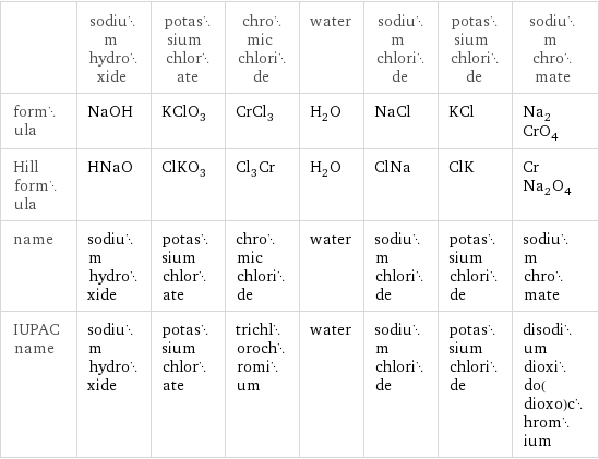  | sodium hydroxide | potassium chlorate | chromic chloride | water | sodium chloride | potassium chloride | sodium chromate formula | NaOH | KClO_3 | CrCl_3 | H_2O | NaCl | KCl | Na_2CrO_4 Hill formula | HNaO | ClKO_3 | Cl_3Cr | H_2O | ClNa | ClK | CrNa_2O_4 name | sodium hydroxide | potassium chlorate | chromic chloride | water | sodium chloride | potassium chloride | sodium chromate IUPAC name | sodium hydroxide | potassium chlorate | trichlorochromium | water | sodium chloride | potassium chloride | disodium dioxido(dioxo)chromium