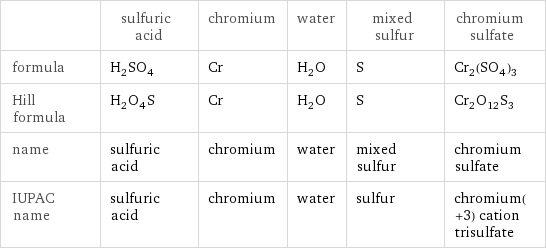  | sulfuric acid | chromium | water | mixed sulfur | chromium sulfate formula | H_2SO_4 | Cr | H_2O | S | Cr_2(SO_4)_3 Hill formula | H_2O_4S | Cr | H_2O | S | Cr_2O_12S_3 name | sulfuric acid | chromium | water | mixed sulfur | chromium sulfate IUPAC name | sulfuric acid | chromium | water | sulfur | chromium(+3) cation trisulfate