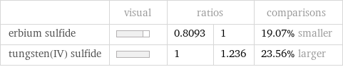  | visual | ratios | | comparisons erbium sulfide | | 0.8093 | 1 | 19.07% smaller tungsten(IV) sulfide | | 1 | 1.236 | 23.56% larger