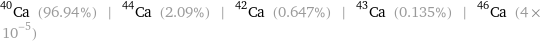 Ca-40 (96.94%) | Ca-44 (2.09%) | Ca-42 (0.647%) | Ca-43 (0.135%) | Ca-46 (4×10^-5)