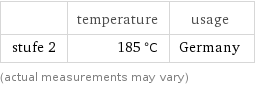  | temperature | usage stufe 2 | 185 °C | Germany (actual measurements may vary)