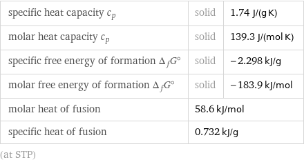 specific heat capacity c_p | solid | 1.74 J/(g K) molar heat capacity c_p | solid | 139.3 J/(mol K) specific free energy of formation Δ_fG° | solid | -2.298 kJ/g molar free energy of formation Δ_fG° | solid | -183.9 kJ/mol molar heat of fusion | 58.6 kJ/mol |  specific heat of fusion | 0.732 kJ/g |  (at STP)