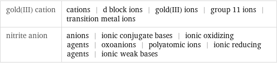 gold(III) cation | cations | d block ions | gold(III) ions | group 11 ions | transition metal ions nitrite anion | anions | ionic conjugate bases | ionic oxidizing agents | oxoanions | polyatomic ions | ionic reducing agents | ionic weak bases