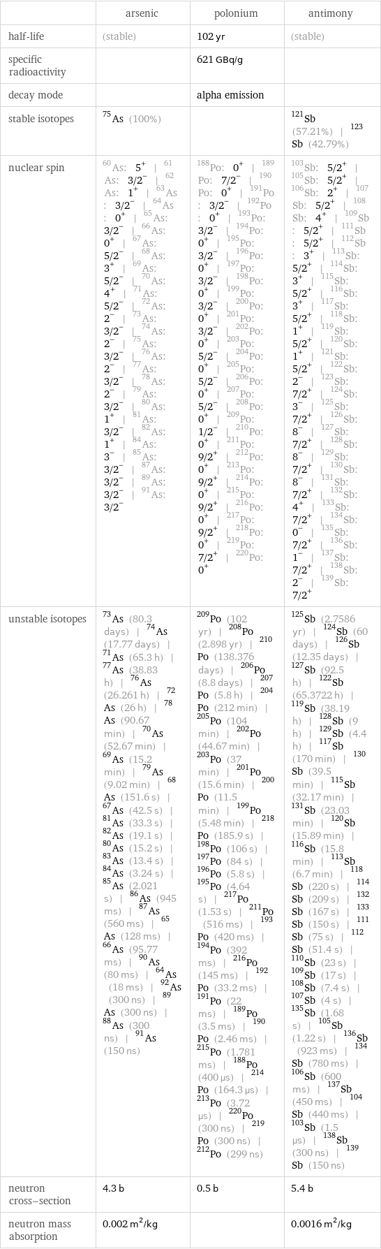  | arsenic | polonium | antimony half-life | (stable) | 102 yr | (stable) specific radioactivity | | 621 GBq/g |  decay mode | | alpha emission |  stable isotopes | As-75 (100%) | | Sb-121 (57.21%) | Sb-123 (42.79%) nuclear spin | As-60: 5^+ | As-61: 3/2^- | As-62: 1^+ | As-63: 3/2^- | As-64: 0^+ | As-65: 3/2^- | As-66: 0^+ | As-67: 5/2^- | As-68: 3^+ | As-69: 5/2^- | As-70: 4^+ | As-71: 5/2^- | As-72: 2^- | As-73: 3/2^- | As-74: 2^- | As-75: 3/2^- | As-76: 2^- | As-77: 3/2^- | As-78: 2^- | As-79: 3/2^- | As-80: 1^+ | As-81: 3/2^- | As-82: 1^+ | As-84: 3^- | As-85: 3/2^- | As-87: 3/2^- | As-89: 3/2^- | As-91: 3/2^- | Po-188: 0^+ | Po-189: 7/2^- | Po-190: 0^+ | Po-191: 3/2^- | Po-192: 0^+ | Po-193: 3/2^- | Po-194: 0^+ | Po-195: 3/2^- | Po-196: 0^+ | Po-197: 3/2^- | Po-198: 0^+ | Po-199: 3/2^- | Po-200: 0^+ | Po-201: 3/2^- | Po-202: 0^+ | Po-203: 5/2^- | Po-204: 0^+ | Po-205: 5/2^- | Po-206: 0^+ | Po-207: 5/2^- | Po-208: 0^+ | Po-209: 1/2^- | Po-210: 0^+ | Po-211: 9/2^+ | Po-212: 0^+ | Po-213: 9/2^+ | Po-214: 0^+ | Po-215: 9/2^+ | Po-216: 0^+ | Po-217: 9/2^+ | Po-218: 0^+ | Po-219: 7/2^+ | Po-220: 0^+ | Sb-103: 5/2^+ | Sb-105: 5/2^+ | Sb-106: 2^+ | Sb-107: 5/2^+ | Sb-108: 4^+ | Sb-109: 5/2^+ | Sb-111: 5/2^+ | Sb-112: 3^+ | Sb-113: 5/2^+ | Sb-114: 3^+ | Sb-115: 5/2^+ | Sb-116: 3^+ | Sb-117: 5/2^+ | Sb-118: 1^+ | Sb-119: 5/2^+ | Sb-120: 1^+ | Sb-121: 5/2^+ | Sb-122: 2^- | Sb-123: 7/2^+ | Sb-124: 3^- | Sb-125: 7/2^+ | Sb-126: 8^- | Sb-127: 7/2^+ | Sb-128: 8^- | Sb-129: 7/2^+ | Sb-130: 8^- | Sb-131: 7/2^+ | Sb-132: 4^+ | Sb-133: 7/2^+ | Sb-134: 0^- | Sb-135: 7/2^+ | Sb-136: 1^- | Sb-137: 7/2^+ | Sb-138: 2^- | Sb-139: 7/2^+ unstable isotopes | As-73 (80.3 days) | As-74 (17.77 days) | As-71 (65.3 h) | As-77 (38.83 h) | As-76 (26.261 h) | As-72 (26 h) | As-78 (90.67 min) | As-70 (52.67 min) | As-69 (15.2 min) | As-79 (9.02 min) | As-68 (151.6 s) | As-67 (42.5 s) | As-81 (33.3 s) | As-82 (19.1 s) | As-80 (15.2 s) | As-83 (13.4 s) | As-84 (3.24 s) | As-85 (2.021 s) | As-86 (945 ms) | As-87 (560 ms) | As-65 (128 ms) | As-66 (95.77 ms) | As-90 (80 ms) | As-64 (18 ms) | As-92 (300 ns) | As-89 (300 ns) | As-88 (300 ns) | As-91 (150 ns) | Po-209 (102 yr) | Po-208 (2.898 yr) | Po-210 (138.376 days) | Po-206 (8.8 days) | Po-207 (5.8 h) | Po-204 (212 min) | Po-205 (104 min) | Po-202 (44.67 min) | Po-203 (37 min) | Po-201 (15.6 min) | Po-200 (11.5 min) | Po-199 (5.48 min) | Po-218 (185.9 s) | Po-198 (106 s) | Po-197 (84 s) | Po-196 (5.8 s) | Po-195 (4.64 s) | Po-217 (1.53 s) | Po-211 (516 ms) | Po-193 (420 ms) | Po-194 (392 ms) | Po-216 (145 ms) | Po-192 (33.2 ms) | Po-191 (22 ms) | Po-189 (3.5 ms) | Po-190 (2.46 ms) | Po-215 (1.781 ms) | Po-188 (400 µs) | Po-214 (164.3 µs) | Po-213 (3.72 µs) | Po-220 (300 ns) | Po-219 (300 ns) | Po-212 (299 ns) | Sb-125 (2.7586 yr) | Sb-124 (60 days) | Sb-126 (12.35 days) | Sb-127 (92.5 h) | Sb-122 (65.3722 h) | Sb-119 (38.19 h) | Sb-128 (9 h) | Sb-129 (4.4 h) | Sb-117 (170 min) | Sb-130 (39.5 min) | Sb-115 (32.17 min) | Sb-131 (23.03 min) | Sb-120 (15.89 min) | Sb-116 (15.8 min) | Sb-113 (6.7 min) | Sb-118 (220 s) | Sb-114 (209 s) | Sb-132 (167 s) | Sb-133 (150 s) | Sb-111 (75 s) | Sb-112 (51.4 s) | Sb-110 (23 s) | Sb-109 (17 s) | Sb-108 (7.4 s) | Sb-107 (4 s) | Sb-135 (1.68 s) | Sb-105 (1.22 s) | Sb-136 (923 ms) | Sb-134 (780 ms) | Sb-106 (600 ms) | Sb-137 (450 ms) | Sb-104 (440 ms) | Sb-103 (1.5 µs) | Sb-138 (300 ns) | Sb-139 (150 ns) neutron cross-section | 4.3 b | 0.5 b | 5.4 b neutron mass absorption | 0.002 m^2/kg | | 0.0016 m^2/kg