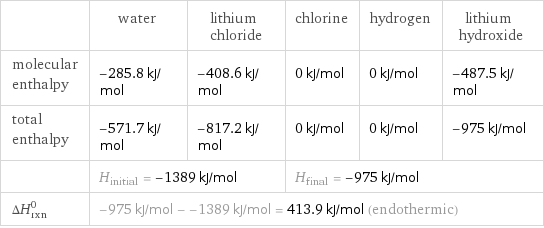  | water | lithium chloride | chlorine | hydrogen | lithium hydroxide molecular enthalpy | -285.8 kJ/mol | -408.6 kJ/mol | 0 kJ/mol | 0 kJ/mol | -487.5 kJ/mol total enthalpy | -571.7 kJ/mol | -817.2 kJ/mol | 0 kJ/mol | 0 kJ/mol | -975 kJ/mol  | H_initial = -1389 kJ/mol | | H_final = -975 kJ/mol | |  ΔH_rxn^0 | -975 kJ/mol - -1389 kJ/mol = 413.9 kJ/mol (endothermic) | | | |  