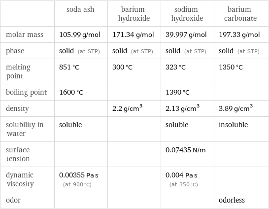  | soda ash | barium hydroxide | sodium hydroxide | barium carbonate molar mass | 105.99 g/mol | 171.34 g/mol | 39.997 g/mol | 197.33 g/mol phase | solid (at STP) | solid (at STP) | solid (at STP) | solid (at STP) melting point | 851 °C | 300 °C | 323 °C | 1350 °C boiling point | 1600 °C | | 1390 °C |  density | | 2.2 g/cm^3 | 2.13 g/cm^3 | 3.89 g/cm^3 solubility in water | soluble | | soluble | insoluble surface tension | | | 0.07435 N/m |  dynamic viscosity | 0.00355 Pa s (at 900 °C) | | 0.004 Pa s (at 350 °C) |  odor | | | | odorless