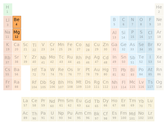 Periodic table location