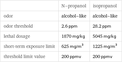  | N-propanol | isopropanol odor | alcohol-like | alcohol-like odor threshold | 2.6 ppm | 28.2 ppm lethal dosage | 1870 mg/kg | 5045 mg/kg short-term exposure limit | 625 mg/m^3 | 1225 mg/m^3 threshold limit value | 200 ppmv | 200 ppmv