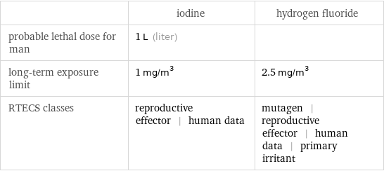  | iodine | hydrogen fluoride probable lethal dose for man | 1 L (liter) |  long-term exposure limit | 1 mg/m^3 | 2.5 mg/m^3 RTECS classes | reproductive effector | human data | mutagen | reproductive effector | human data | primary irritant